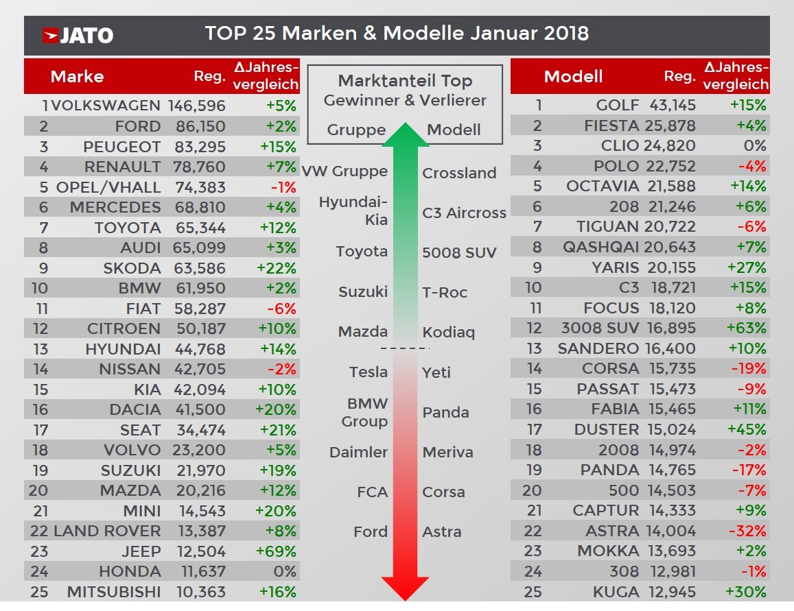 Top Marken Januar 2018