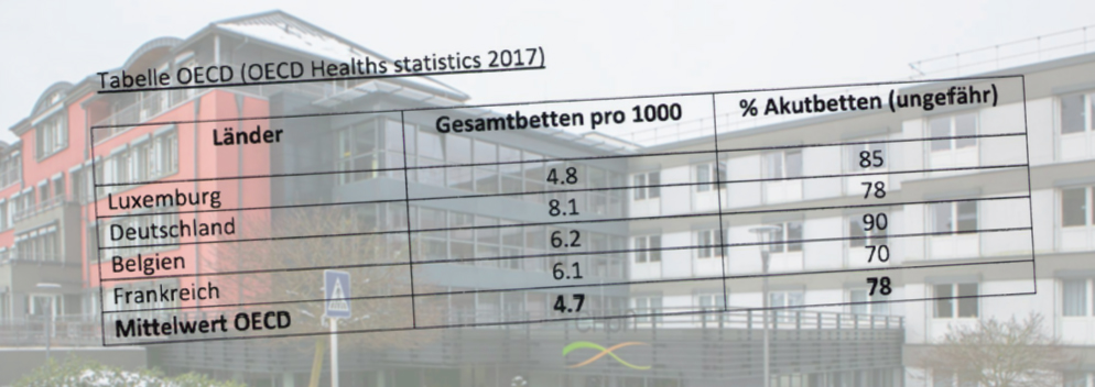 Operation mit kleinen Statistik-Tricks: Werden im Norden Luxemburgs die Krankenhaus-Betten knapp?
