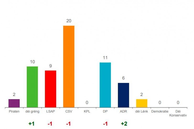 Sonntagsfrage / Regierung würde laut aktueller Sonntagsfrage ihre Mehrheit verlieren