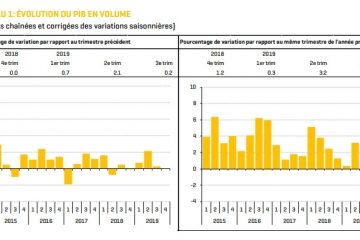 Statec / Wirtschaft Luxemburgs wächst 2019 langsamer als erwartet