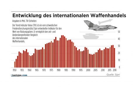 Umfang des weltweiten Waffenhandels von 1950 bis 2018 nach dem aktuellen Sipri-Report