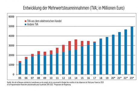 Staatsfinanzen / Die sichere Geldquelle