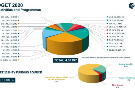 So viel geben die Mitgliedstaaten 2020 f&uuml;r die ESA aus