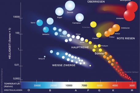 Das Hertzsprung-Russell-Diagramm, wichtiges Werkzeug für Sternenkundler. In das Schema können beliebig viele Sterne eingetragen werden, die Koordinaten ergeben sich aus den physikalischen Eigenschaften und spiegeln nicht die räumliche Lage der Himmelsobjekte zueinander wider. Namentlich eingetragen werden in der Regel einige der bekanntesten von uns aus sichtbaren Sterne.    