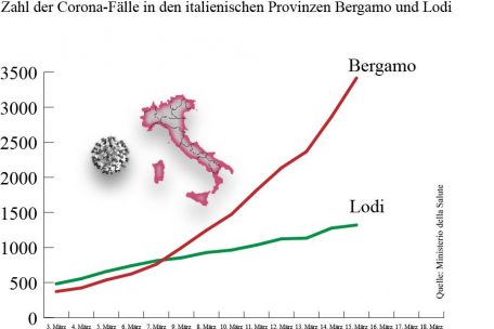 Während die Behörden die Provinz Lido sofort abriegelten, hat man in Bergamo gewartet