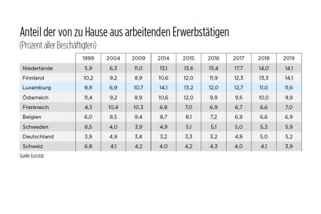 Die Zahl der von zu Hause Arbeitenden ist in Luxemburg seit einigen Jahren sogar r&uuml;ckl&auml;ufig