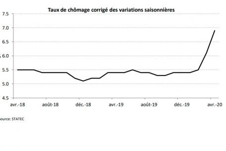 Der durch die Corona-Krise bedingte Anstieg l&auml;sst sich auf der Statec-Grafik deutlich ablesen