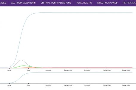 F&uuml;r den Fall, dass Luxemburg am 11. Mai den kompletten Exit gewagt h&auml;tte, errechnet der Simulator mehr als 400.000 Infizierte f&uuml;r Mitte Juli. Die Zahl der Toten wird f&uuml;rs Jahresende mit 2.678 prognostiziert.