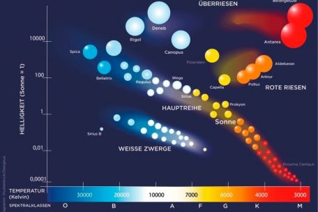 Das Hertzsprung-Russell-Diagramm, wichtiges Werkzeug für Sternenkundler. In das Schema können beliebig viele Sterne eingetragen werden, die Koordinaten ergeben sich aus den physikalischen Eigenschaften und spiegeln nicht die räumliche Lage der Himmelsobjekte zueinander wider. Daraus kann abgelesen werden, dass die Sonne der Spektralklasse G zugeordnet ist.