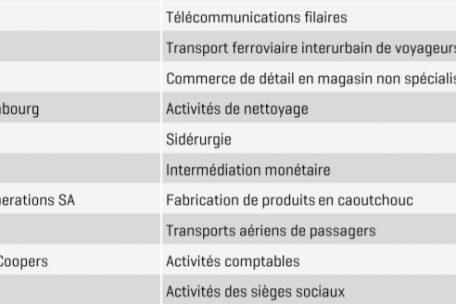Die aktuell zehn gr&ouml;&szlig;ten Arbeitgeber Luxemburgs&nbsp;