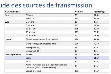 Lediglich 49 (11,6%) der insgesamt 424 infizierten Schüler und Lehrer haben sich wahrscheinlich in der Schule angesteckt. Bei 159 Personen (37,5%) konnten die Forscher den Grund oder Ort der Übertragung nicht ermitteln.