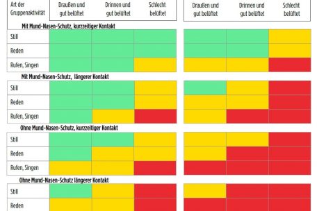Die Grafik zeigt das relative Risiko einer Ansteckung in verschiedenen Situationen. Dabei werden allerdings einige Faktoren, wie zum Beispiel die Viruslast, au&szlig;er Acht gelassen.