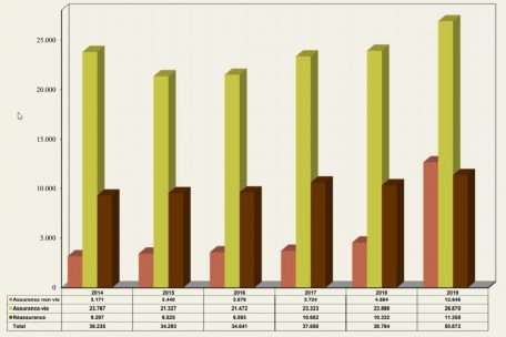 Entwicklung der Pr&auml;mieneinnahmen des Versicherungssektors (in Millionen Euro)&nbsp;