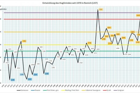 Der Huglin-Index für Remich