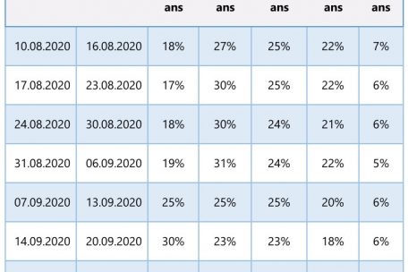 So verteilen sich die in Quarant&auml;ne befindenden Personen den vergangenen Wochen auf die verschiedenen Altersgruppen*
