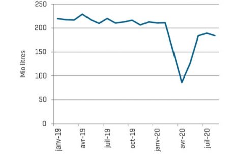 Geschlossene Grenzen und Home-Office machen sich bemerkbar