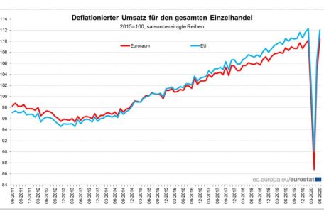 In der Entwicklung der Zahlen ist der Lock-Down nicht zu &uuml;bersehen