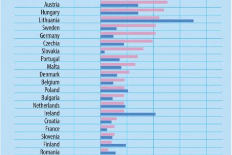 Sowohl Kaufpreise als auch Mieten sind in den letzten zehn Jahren in Europa gestiegen &ndash; teilweise jedoch mit sehr unterschiedlichen Geschwindigkeiten