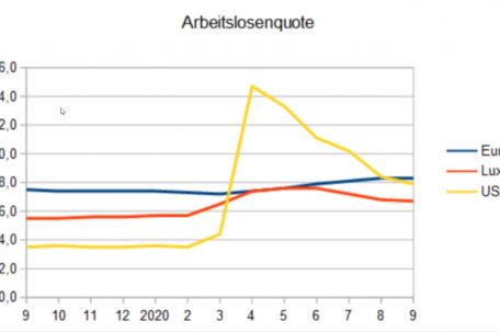 Entwicklung der Arbeitslosenquote in den vergangenen 12 Monaten &ndash; vor allem in den USA sind die Folgen der Corona-Krise sehr deutlich