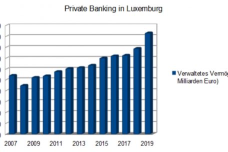 Seit Jahren legt das verwaltete Verm&ouml;gen stetig zu
