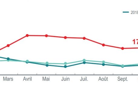 Monatliche Entwicklung der Zahl der Arbeitssuchenden