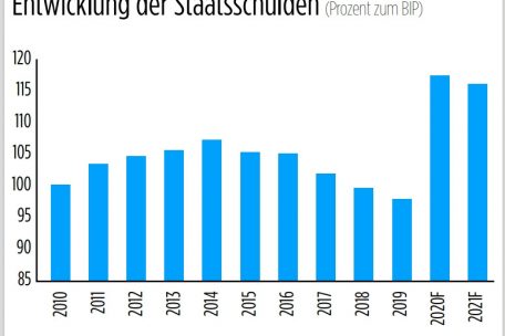 Corona treibt den Schuldenstand dieses Jahr auf &uuml;ber 115 Prozent zum BIP