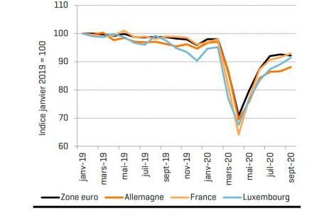 Die Industrieproduktion ist in diesem Jahr von einem starken Einbruch und einer raschen Erholung in Form einer V-Kurve gekennzeichnet