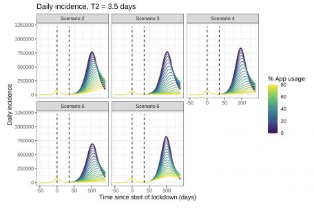 Die Grafiken zeigen die Auswirkung fünf unterschiedlicher App-Konzepte auf die Neuinfektionen bei einem Infektionsgeschehen mit einer Verdopplungsrate von 3,5 Tagen. Je gelber die Linie, desto mehr ist die Tracing-App verbreitet.