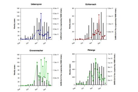 Die Entwicklungen in den vergangenen Monaten an vier Teststellen (Daten und Hauptgrafiken vom LIST)