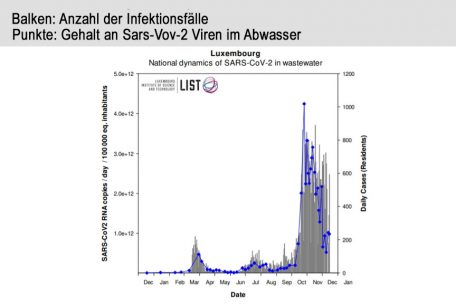 Die Entwicklung der Abwasserwerte (Daten und Hauptgrafik vom LIST)
