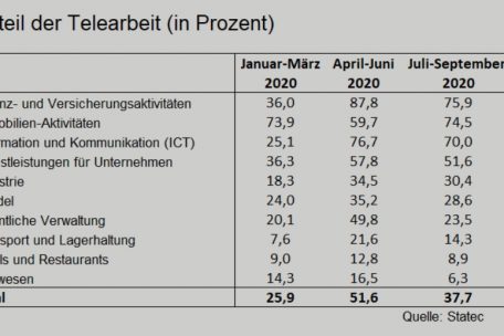 Entwicklung des Anteils der Mitarbeiter im Home-Office