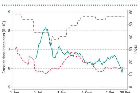 Die BNG-Daten (GNH) stammen aus dem Projekt &bdquo;Preferences Through Twitter&ldquo;. BNG und Distanzen werden mit einem zentrierten, w&ouml;chentlich wechselnden Durchschnitt gegl&auml;ttet. Die Werte zur Eind&auml;mmung (&bdquo;containment measures&ldquo;) stammen aus dem &bdquo;Oxford Covid-19 Government Response Tracker&ldquo; &ndash; strengere Ma&szlig;nahmen nehmen gr&ouml;&szlig;ere Werte an. Der Wert der Distanzierung (&bdquo;distancing&ldquo;) ist ein Index, der aus &bdquo;Google Mobility Data&ldquo; erstellt wurde, wobei gr&ouml;&szlig;ere Werte weniger Besuche und weniger Zeit im &ouml;ffentlichen Raum bedeuten.