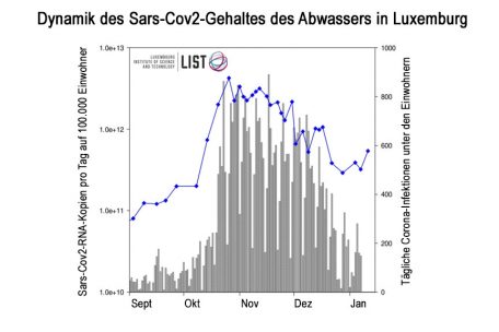 Ein „Schritt nach oben“, der wenig Gutes bedeuten würde, wenn er sich fortsetzen würde: die Grafik für alle Luxemburger Kläranlagen (Quelle: Luxembourg Institute of Science and Technology, Beschriftung übersetzt durch Tageblatt.lu)