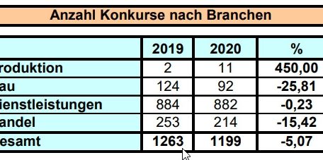 In den meisten Branchen war die Zahl der Pleiten rückläufig