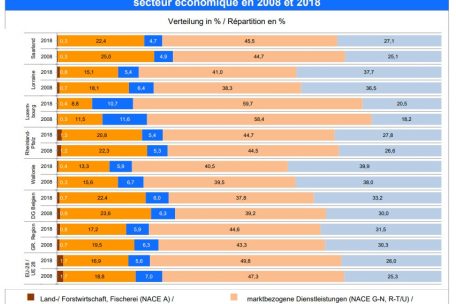 Gewichtung der verschiedenen Wirtschaftsbereiche bei der Beschäftigung