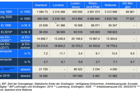 Seit 1995 ist in Luxemburg die Arbeitslosenquote deutlich gestiegen. Im Saarland ist die Bevölkerung geschrumpft