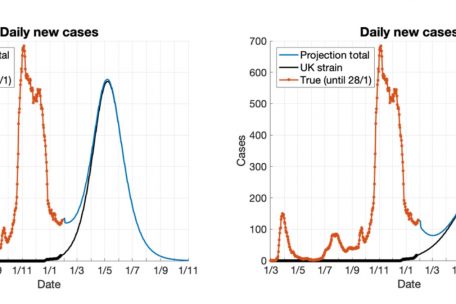 Der m&ouml;gliche Effekt von B.1.1.7 in Grafiken von Research Luxembourg: Die linke Kurve zeigt einen Verlauf mit dem jetzigen Level sozialer Interaktionen &ndash; die rechte geht von einer Reduzierung der sozialen Interaktionen um zehn Prozent aus.&nbsp;
