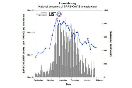 Die Kurve der LIST-Forscher zeigt, wie viel Viren-RNA bei den Abwasseruntersuchungen gefunden wurde