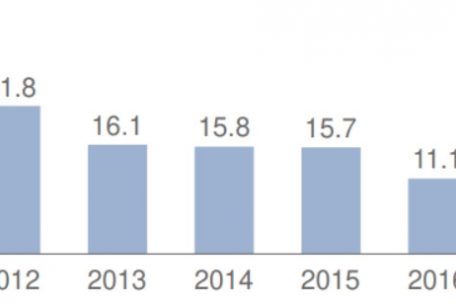 Entwicklung der Verschuldung des Konzerns (in Milliarden Dollar)