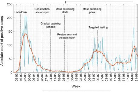 Der zeitliche Verlauf der Corona-Pandemie in Luxemburg