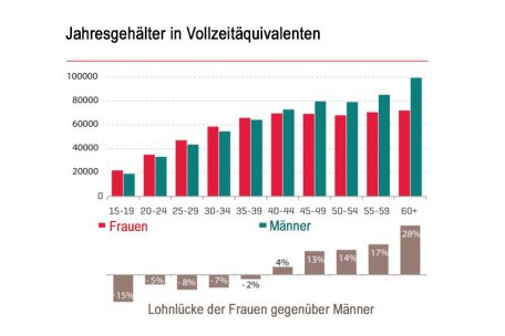 Traue keinem &uuml;ber 40: J&uuml;ngere Frauen verdienen in Luxemburg mehr als ihre m&auml;nnlichen Kollegen
