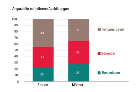 M&auml;nner haben tendenziell mehr einfache oder sekund&auml;re Bildungsabschl&uuml;sse &ndash; w&auml;hrend Frauen im terti&auml;ren Bereich klar vorne liegen