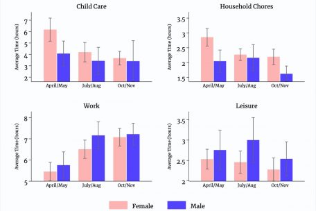 Die Grafik macht deutlich, dass Frauen im Schnitt mehr Zeit aufwenden für Kinderbetreuung und Arbeiten im Haushalt – dabei gehen sie noch immer einer beruflichen Tätigkeit nach. Für Freizeit bleibt dabei weniger Zeit übrig, als das bei den Männern der Fall ist.