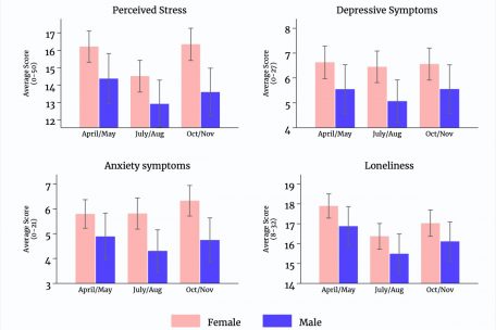 Unter der Doppelbelastung von Beruf und Haushalt leiden Frauen aufgrund der größeren Inanspruchnahme mehr als Männer. Sie empfinden mehr Stress, mehr Einsamkeit. Auch leiden sie verstärkt unter Angstgefühlen und depressiven Verstimmungen.
