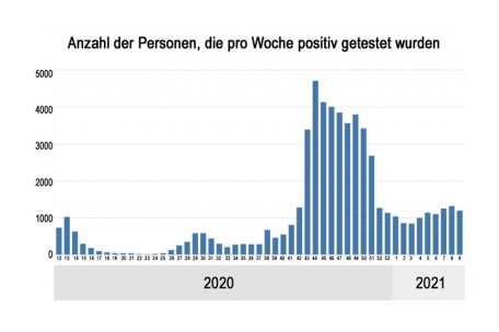 Senkrechte Achse: Anzahl der Personen. Waagerechte Achse: Kalenderwoche.