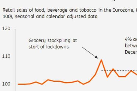 Seit März wurden in Europa spürbar mehr Lebensmittel verkauft