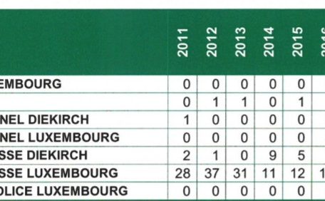 In dieser Grafik aufgezeigt: die Anzahl der verhandelten Fälle von „Diebstahl und Raubüberfall unter Anwendung physischer Gewalt“, die von Minderjährigen begangen wurden