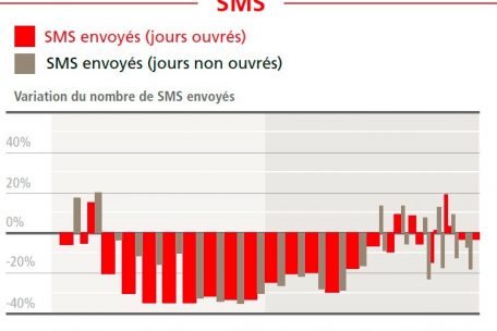 Der Luxemburger SMS-Verkehr in den ersten Monaten der Pandemie 2020