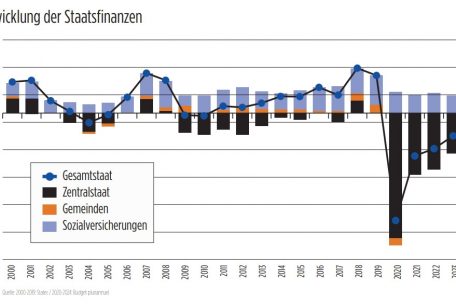 Die Corona-Krise hinterlässt deutliche Spuren bei den Luxemburger Staatsfinanzen