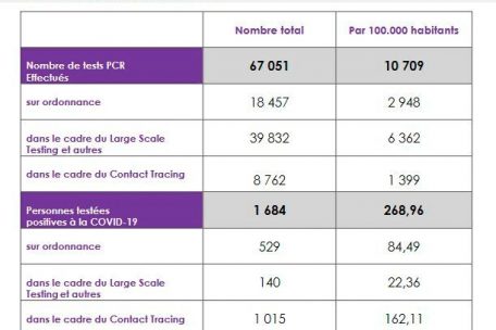 Anzahl der PCR-Tests und positiven F&auml;lle
